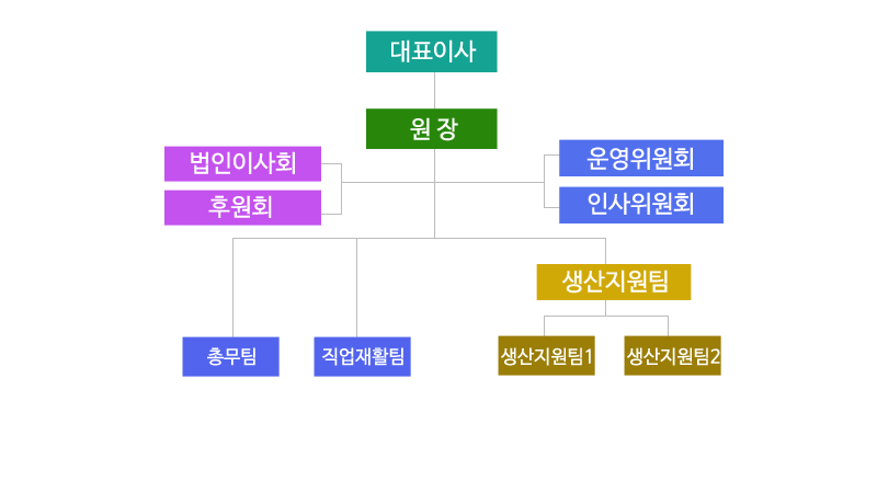 조직도